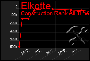 Total Graph of Elkotte