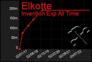 Total Graph of Elkotte