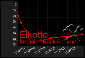 Total Graph of Elkotte