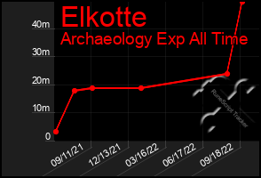 Total Graph of Elkotte