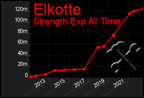 Total Graph of Elkotte