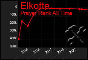 Total Graph of Elkotte