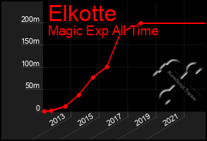 Total Graph of Elkotte