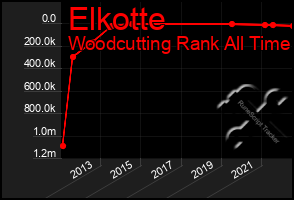 Total Graph of Elkotte