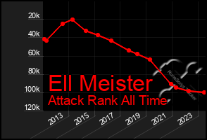 Total Graph of Ell Meister