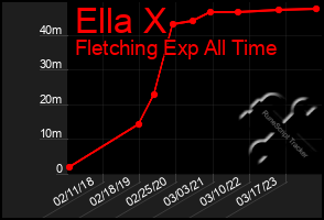 Total Graph of Ella X