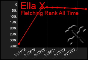 Total Graph of Ella X