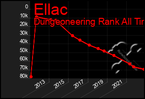 Total Graph of Ellac