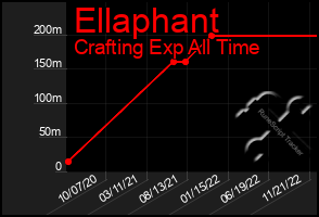 Total Graph of Ellaphant
