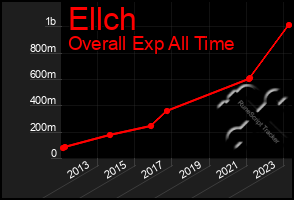 Total Graph of Ellch