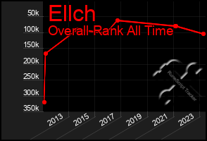 Total Graph of Ellch