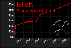 Total Graph of Ellch