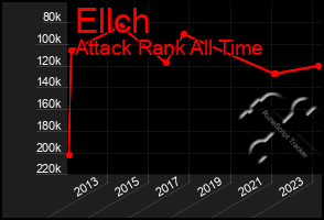 Total Graph of Ellch