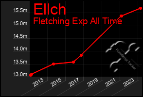 Total Graph of Ellch