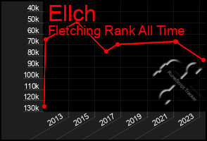 Total Graph of Ellch