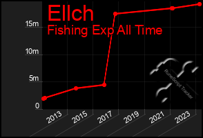 Total Graph of Ellch