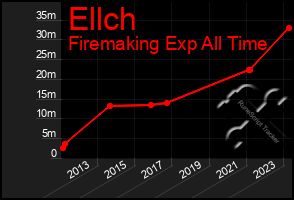 Total Graph of Ellch