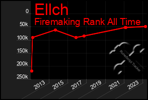 Total Graph of Ellch