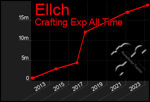 Total Graph of Ellch