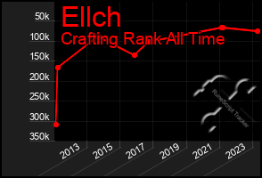 Total Graph of Ellch