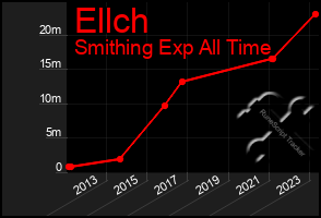 Total Graph of Ellch