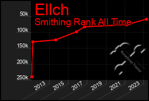 Total Graph of Ellch