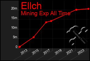 Total Graph of Ellch