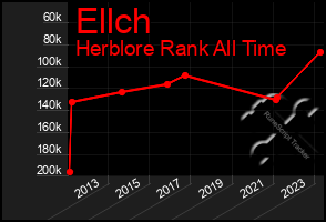 Total Graph of Ellch