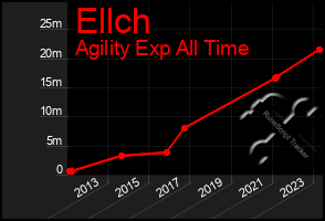 Total Graph of Ellch