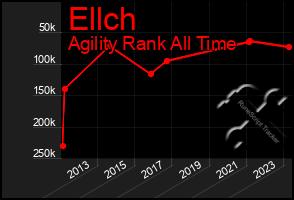 Total Graph of Ellch