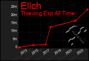 Total Graph of Ellch