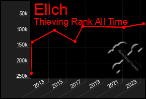 Total Graph of Ellch