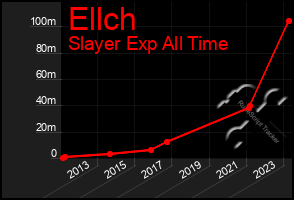 Total Graph of Ellch