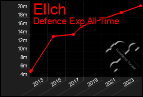 Total Graph of Ellch