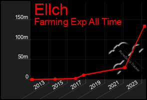 Total Graph of Ellch