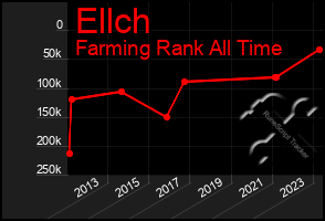 Total Graph of Ellch