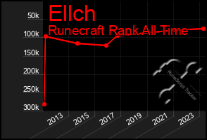 Total Graph of Ellch