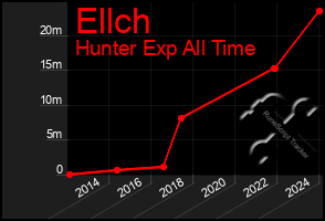 Total Graph of Ellch