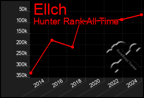 Total Graph of Ellch