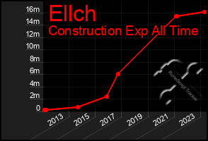 Total Graph of Ellch