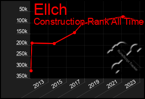 Total Graph of Ellch