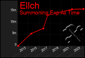 Total Graph of Ellch