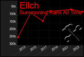 Total Graph of Ellch