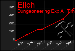 Total Graph of Ellch