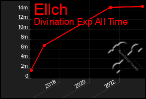 Total Graph of Ellch