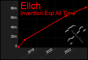 Total Graph of Ellch