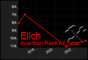 Total Graph of Ellch