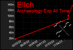 Total Graph of Ellch