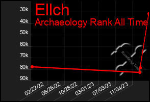 Total Graph of Ellch