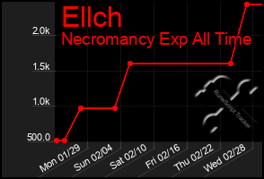 Total Graph of Ellch